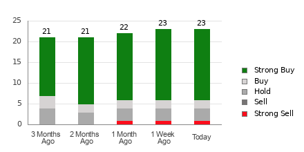 Broker Rating Breakdown Chart for WIX