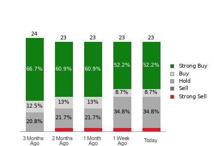 Broker Rating Breakdown Chart for WIX