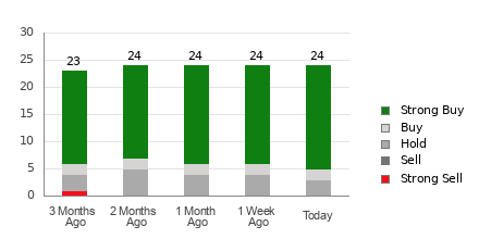 Broker Rating Breakdown Chart for WIX