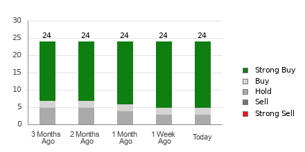Broker Rating Breakdown Chart for WIX