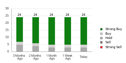 Broker Rating Breakdown Chart for WIX