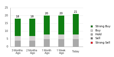 Broker Rating Breakdown Chart for WIX