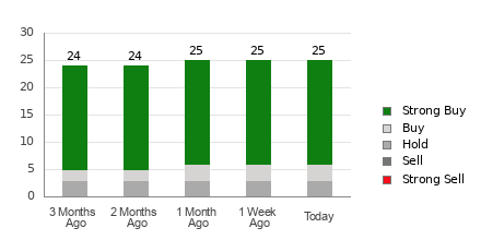 Broker Rating Breakdown Chart for WIX