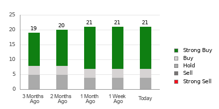 Broker Rating Breakdown Chart for WIX
