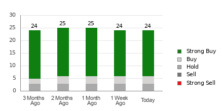 Broker Rating Breakdown Chart for WIX