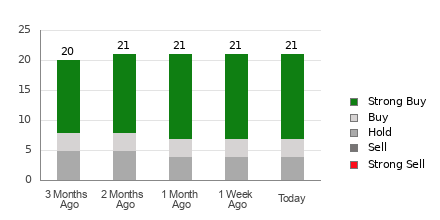 Broker Rating Breakdown Chart for WIX