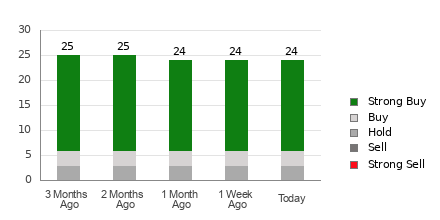 Broker Rating Breakdown Chart for WIX