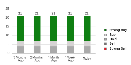 Broker Rating Breakdown Chart for WIX