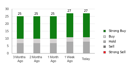 Broker Rating Breakdown Chart for WMT