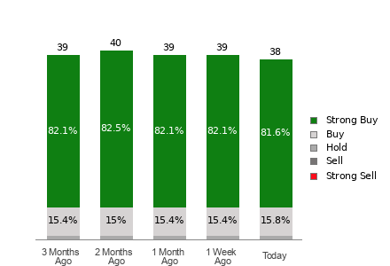 Broker Rating Breakdown Chart for WMT