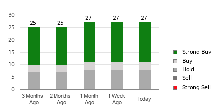 Broker Rating Breakdown Chart for WMT
