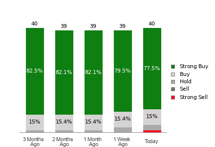 Broker Rating Breakdown Chart for WMT