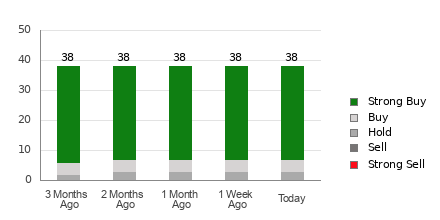 Broker Rating Breakdown Chart for WMT