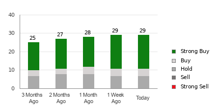 Broker Rating Breakdown Chart for WMT