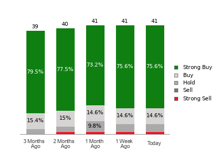 Broker Rating Breakdown Chart for WMT