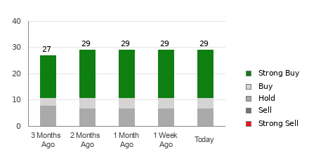 Broker Rating Breakdown Chart for WMT