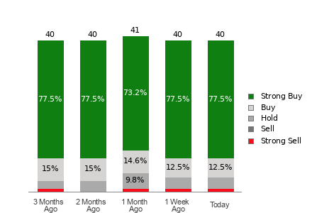 Broker Rating Breakdown Chart for WMT