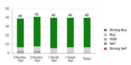 Broker Rating Breakdown Chart for WMT
