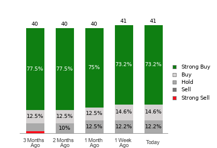 Broker Rating Breakdown Chart for WMT