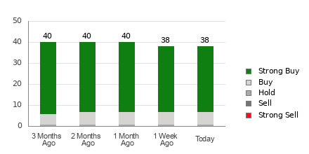 Broker Rating Breakdown Chart for WMT