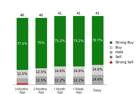 Broker Rating Breakdown Chart for WMT