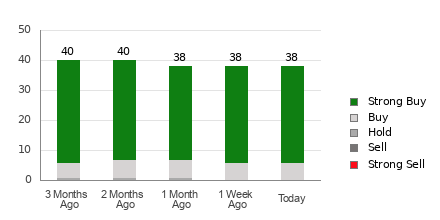 Broker Rating Breakdown Chart for WMT