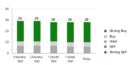 Broker Rating Breakdown Chart for WMT