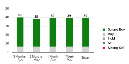 Broker Rating Breakdown Chart for WMT