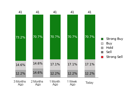 Broker Rating Breakdown Chart for WMT