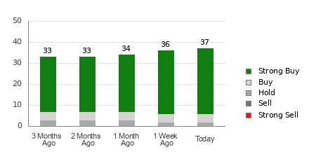 Broker Rating Breakdown Chart for WMT