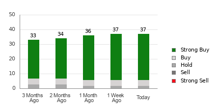 Broker Rating Breakdown Chart for WMT
