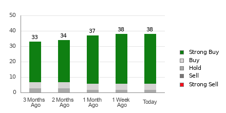 Broker Rating Breakdown Chart for WMT
