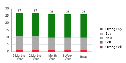 Broker Rating Breakdown Chart for XOM