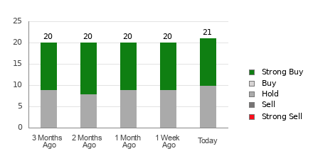 Broker Rating Breakdown Chart for XOM