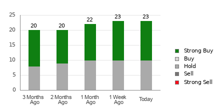 Broker Rating Breakdown Chart for XOM