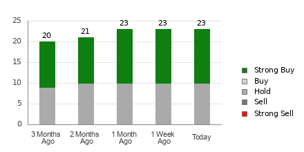 Broker Rating Breakdown Chart for XOM