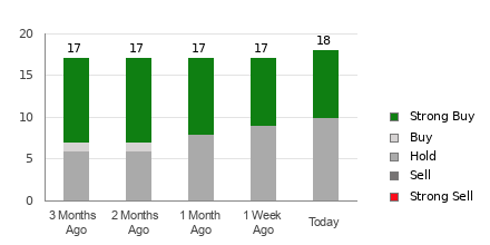 Broker Rating Breakdown Chart for XOM