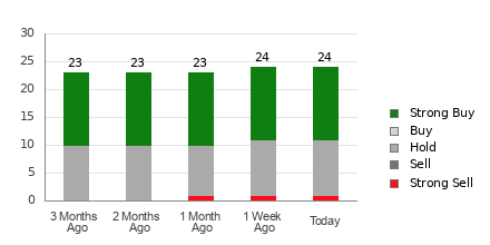 Broker Rating Breakdown Chart for XOM