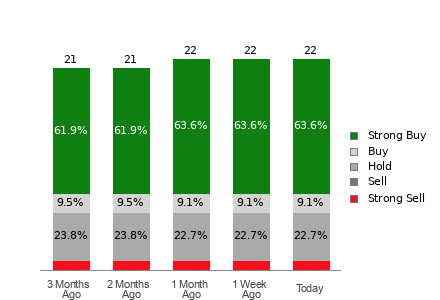 Broker Rating Breakdown Chart for XPEV