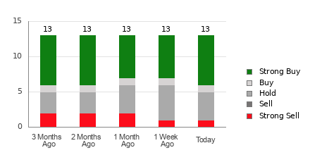 Broker Rating Breakdown Chart for XPEV