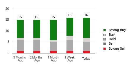 Broker Rating Breakdown Chart for XPEV
