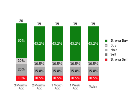 Broker Rating Breakdown Chart for XPEV