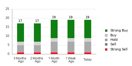 Broker Rating Breakdown Chart for XPEV