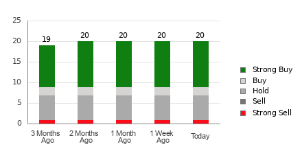 Broker Rating Breakdown Chart for XPEV