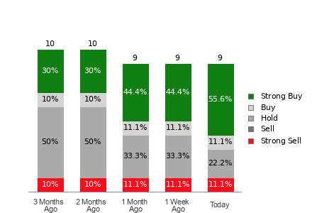 Broker Rating Breakdown Chart for YOU