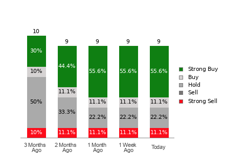 Broker Rating Breakdown Chart for YOU