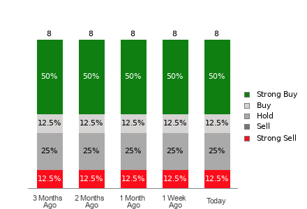 Broker Rating Breakdown Chart for YOU