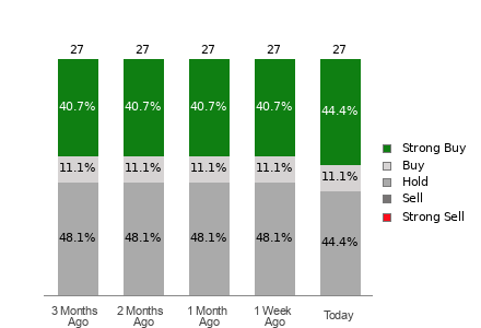 Broker Rating Breakdown Chart for ZM