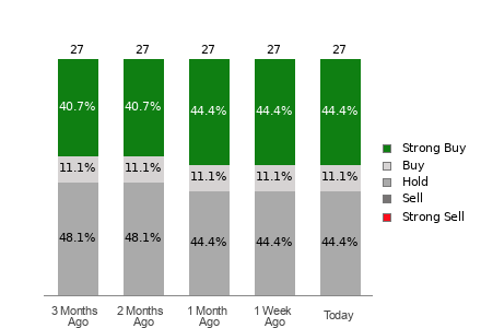 Broker Rating Breakdown Chart for ZM