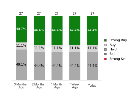 Broker Rating Breakdown Chart for ZM